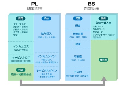 PLとBS