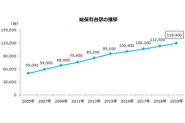 国内キャンピングカー総補修台数の推移