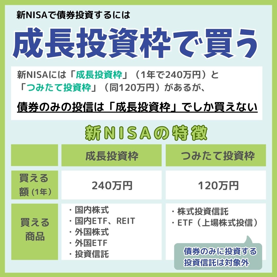 新NISAで債券投資,画像で分かる