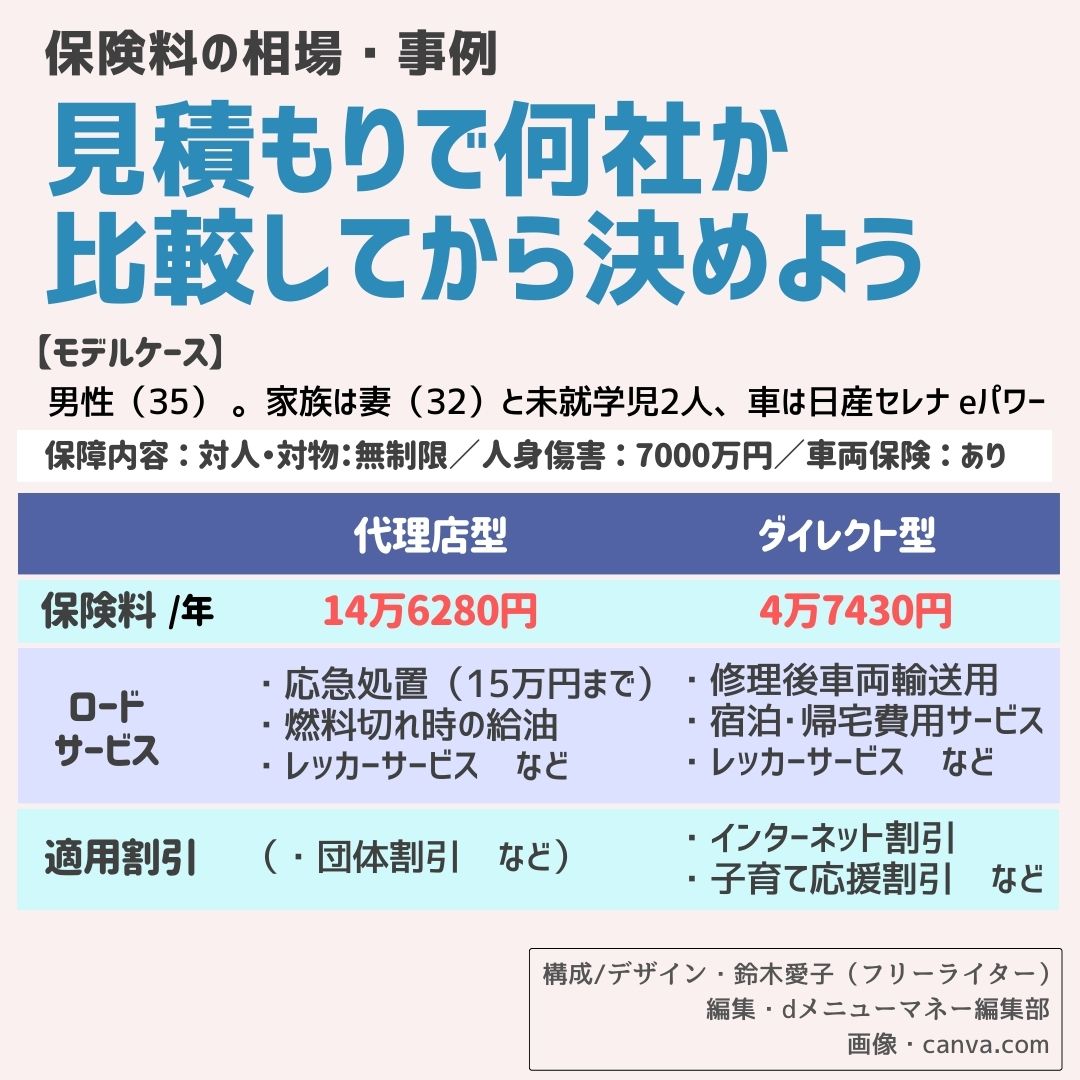 自動車保険の選び方,画像で分かる