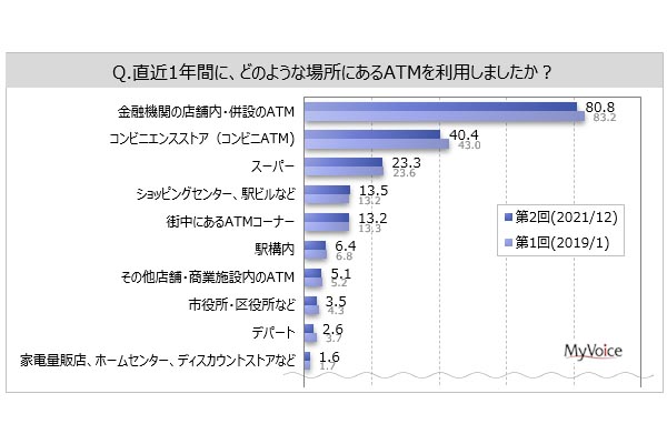 銀行ATMや窓口の利用が減り、ネットバンキングが増加