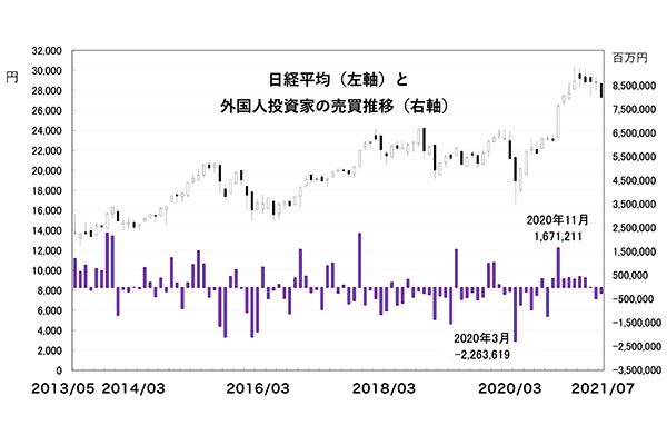日経平均の変動のカギは「外国人」