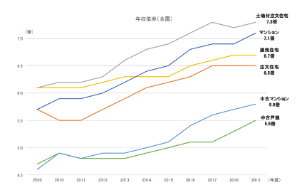 2019年度フラット35利用者調査
