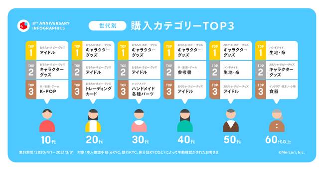 みんなメルカリで何を買ってる？東京・大阪よりもメルカリで買い物してる県はどこ？