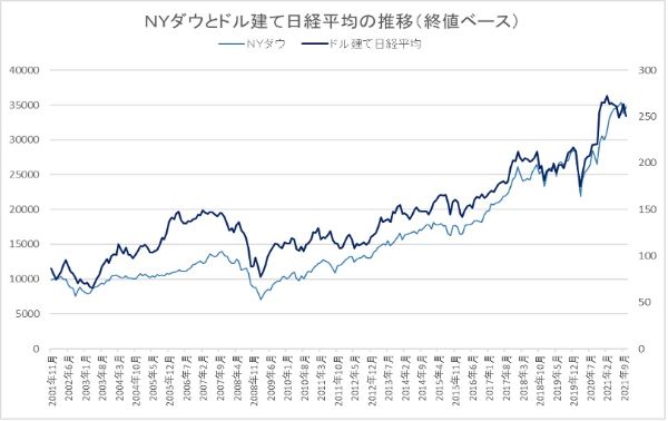 2.ドル建て日経平均は先行指数？