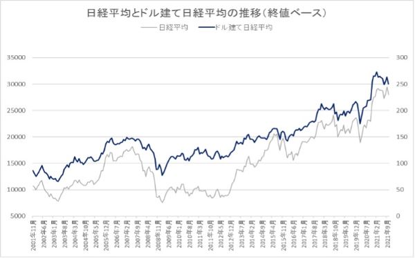 1.ドル建て日経平均は先行指数？