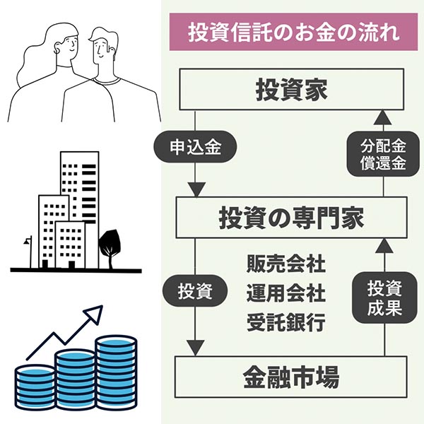 投資信託のお金の流れ