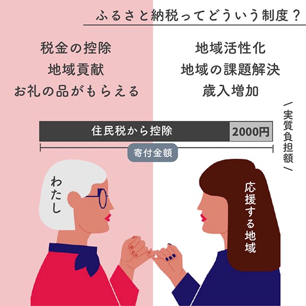 ふるさと納税