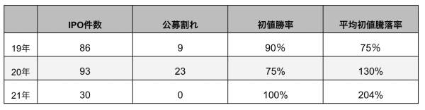 IPO入門！読めば身につく中級者の視点