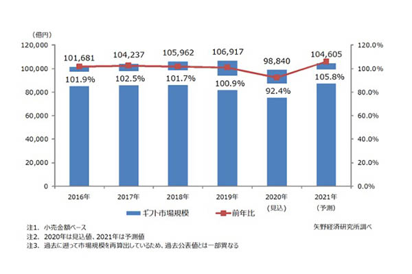 矢野経済研究所