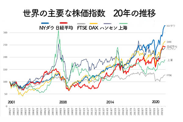 世界の主要な株価指数　20年の推移