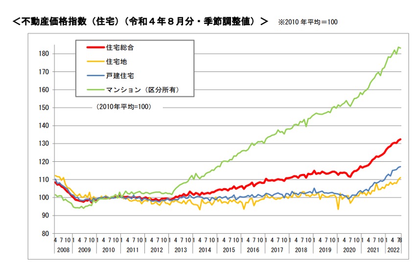 不動産価格指数