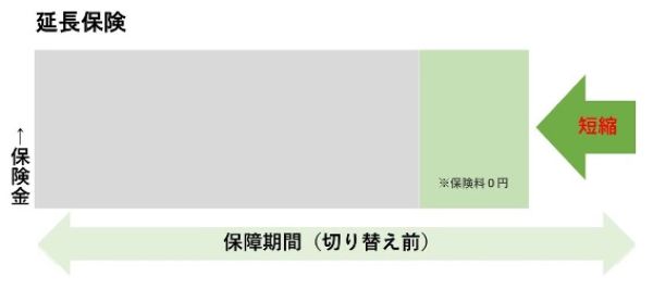 2.50代が解約せずに保険料をゼロにする2つの裏技