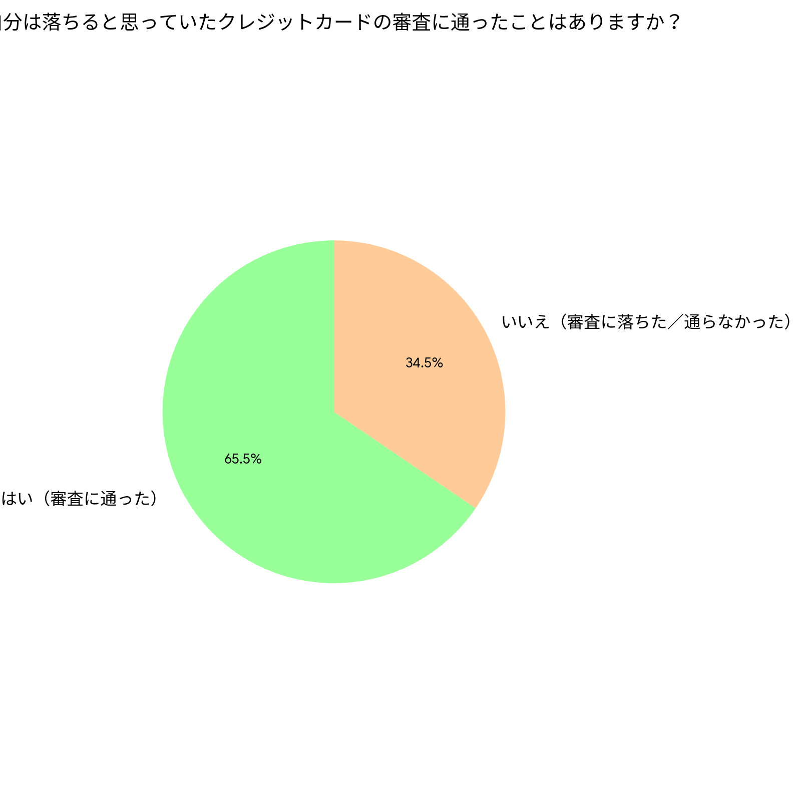 自分は落ちると思っていたクレジットカードの審査に通った経験