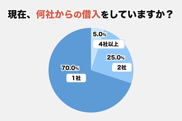 現在の借り入れ先の数