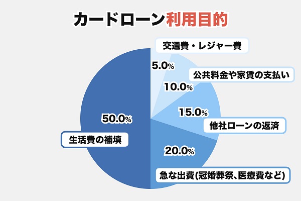 カードローン利用目的