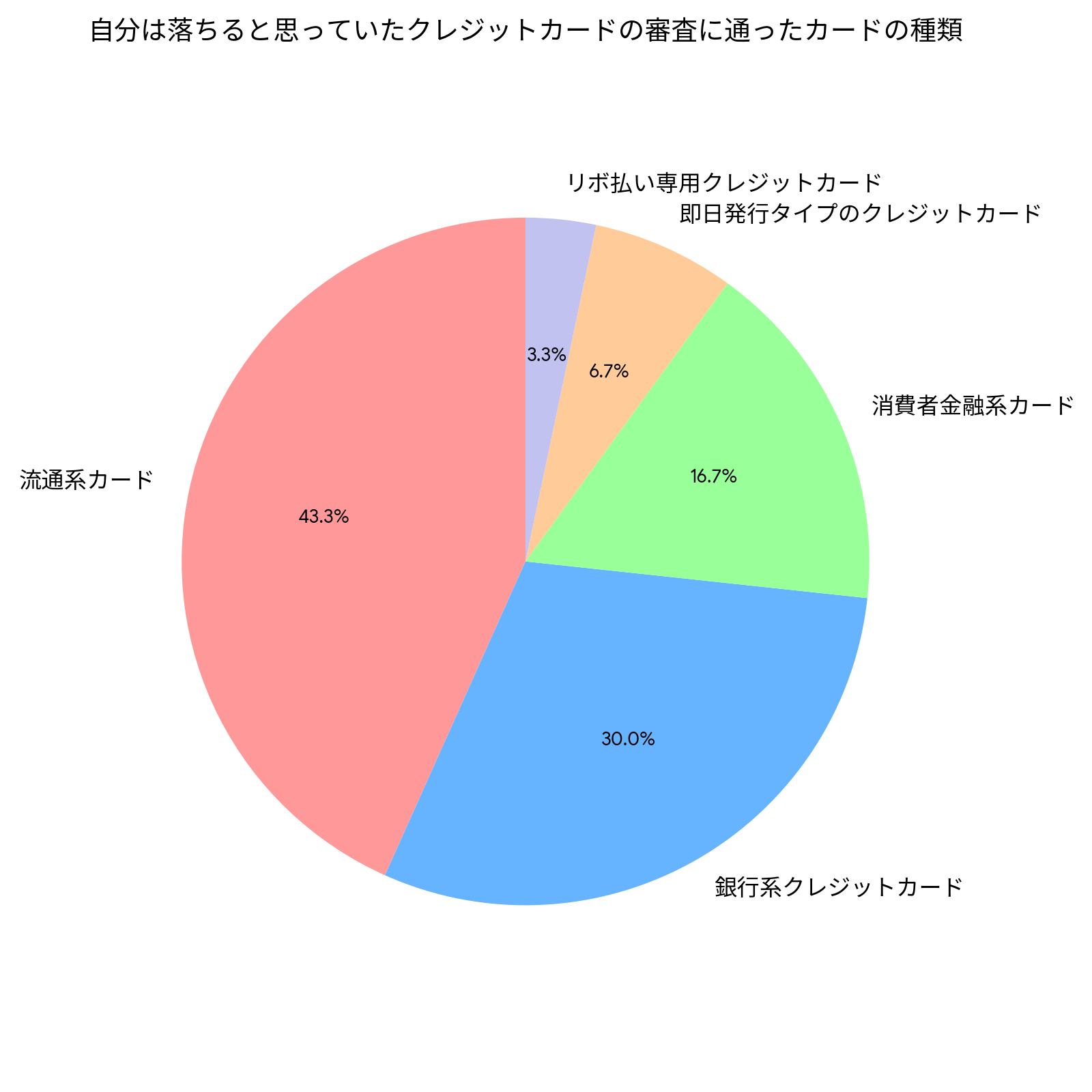 自分は落ちると思っていたクレジットカードの審査に通ったカードの種類
