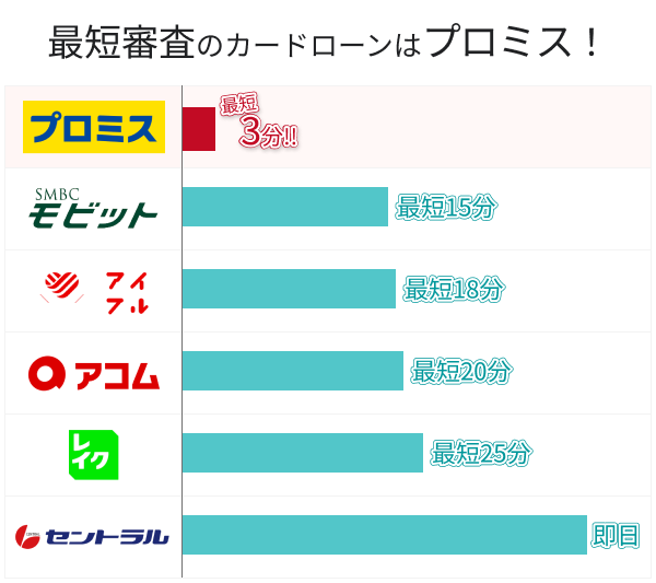 最短融資のカードローンはプロミス