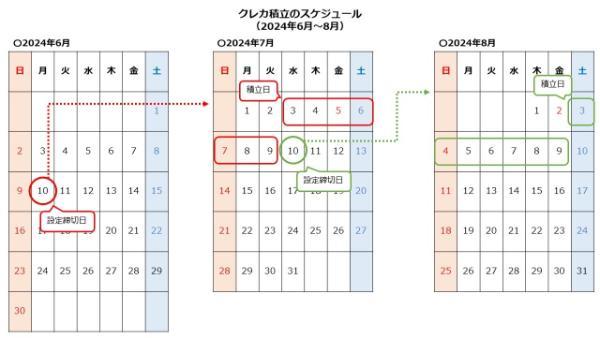 クレカ積立のスケジュール