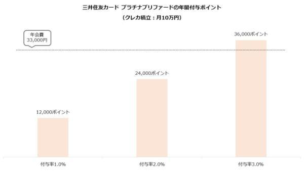 三井住友カード プラチナプリファードの年間付与ポイント