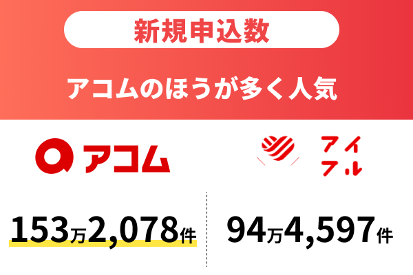 新規の申込数:アコムのほうが多く人気