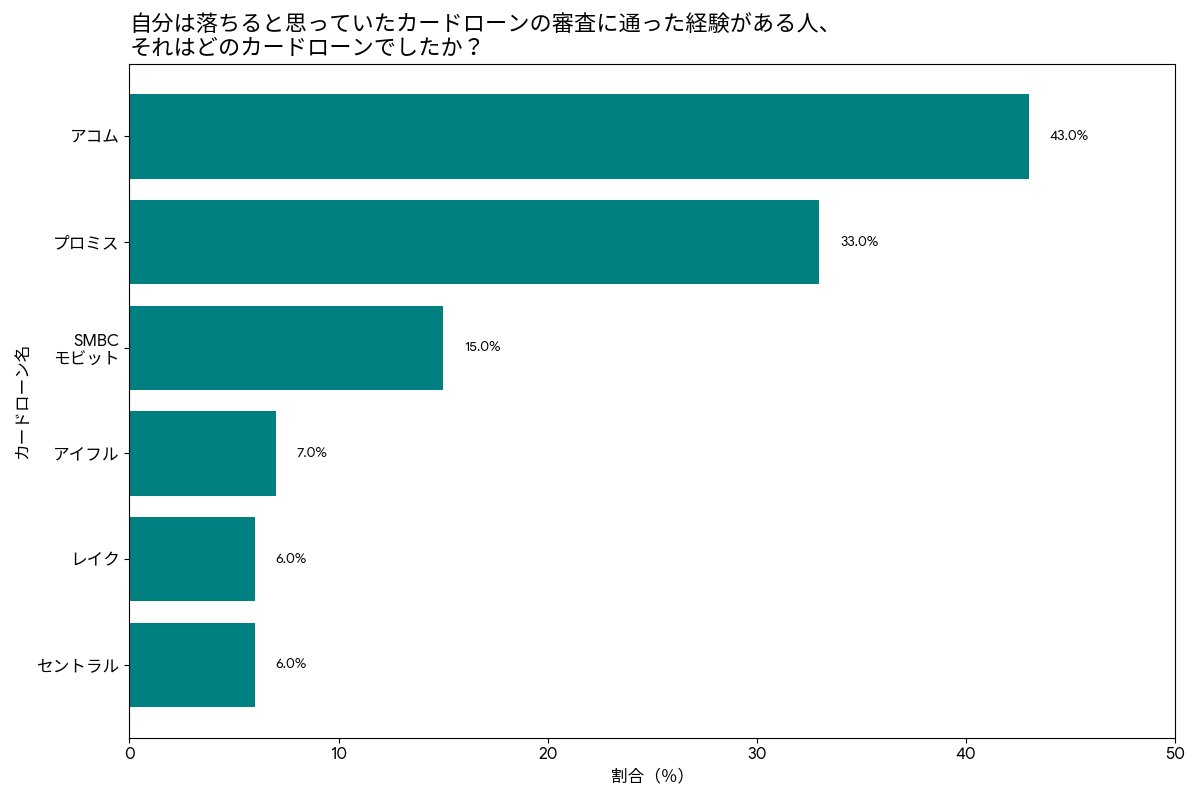 自分は落ちると思っていたカードローンの審査に通った経験がある人