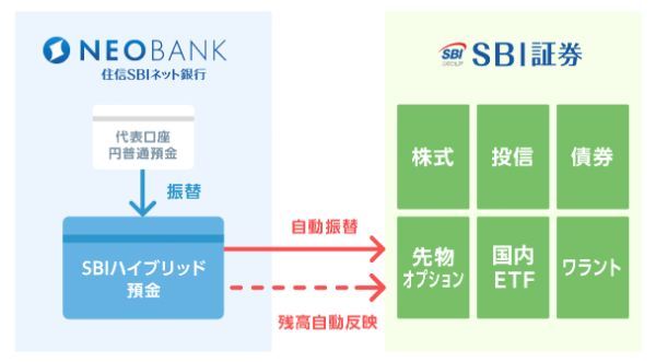 SBI証券と住信SBIネット銀行の連携