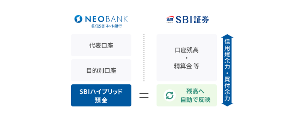 SBI証券と住信SBIネット銀行の連携