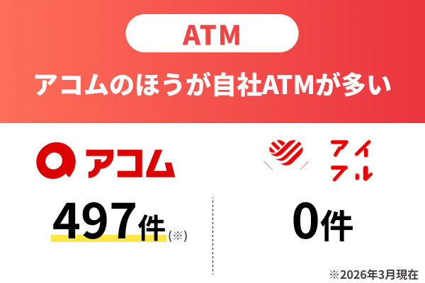ATM：アイフルのほうが自社ATMが多い