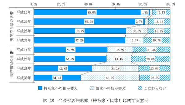 住生活総合調査結果