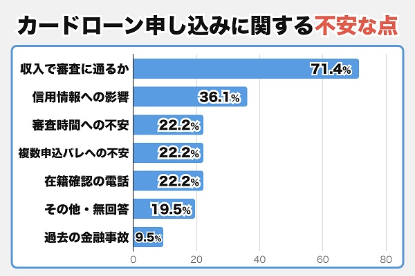 カードローン申し込みに関する不安な点
