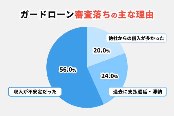 カードローンの審査落ちの主な理由