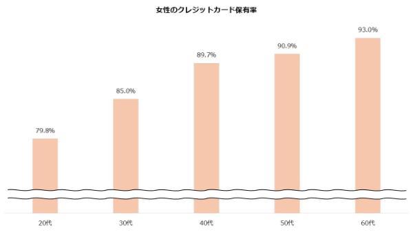 女性クレジットカード保有率