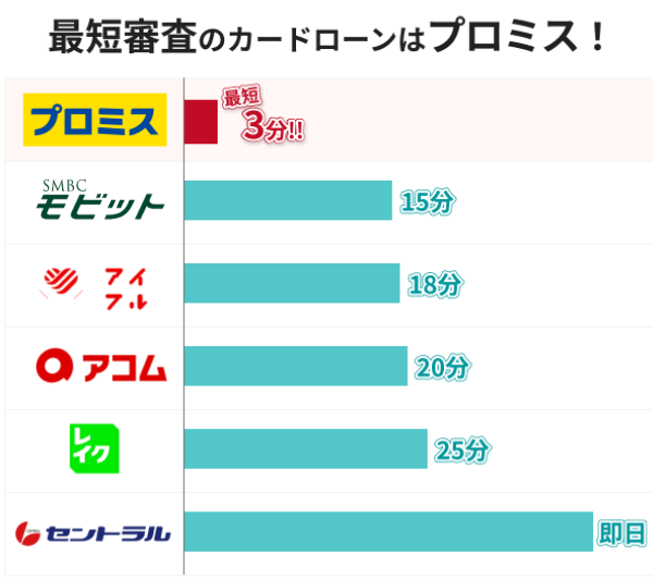 最短審査のカードローンはプロミス