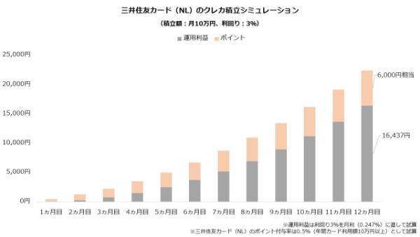 三井住友カード(NL)のクレカ積立シミュレーション