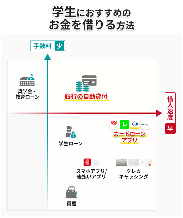 学生がお金借りる方法12選