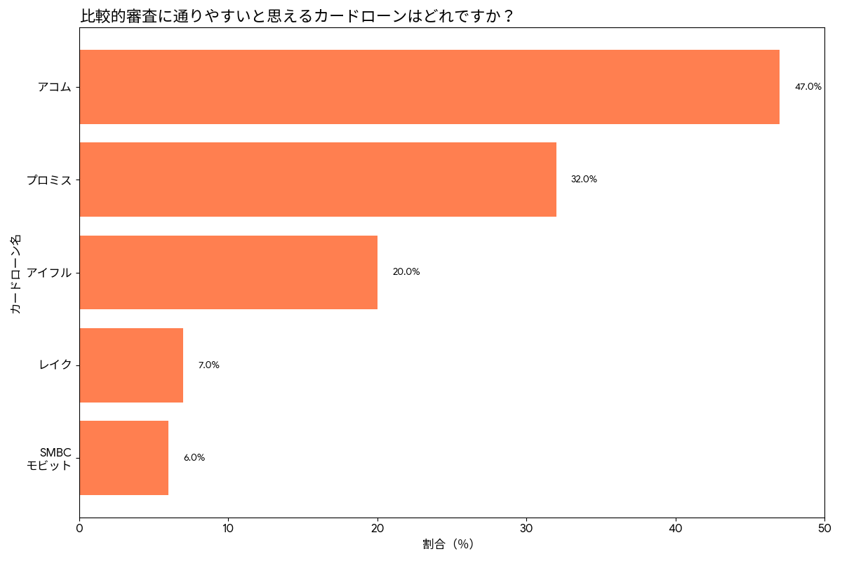 比較的審査に通りやすいと思えるカードローン