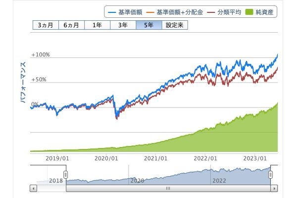 楽天・VTIの5年チャート