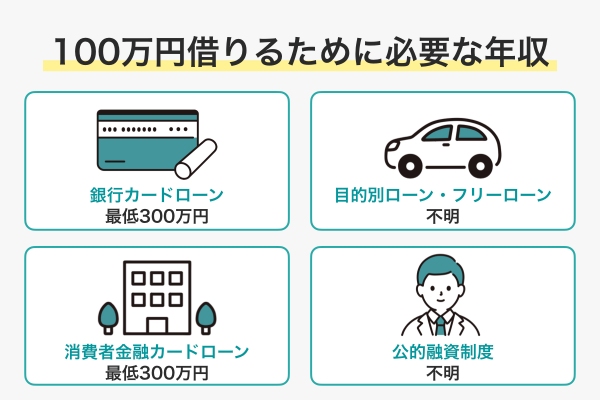 100万円借りたいが年収はいくら必要?