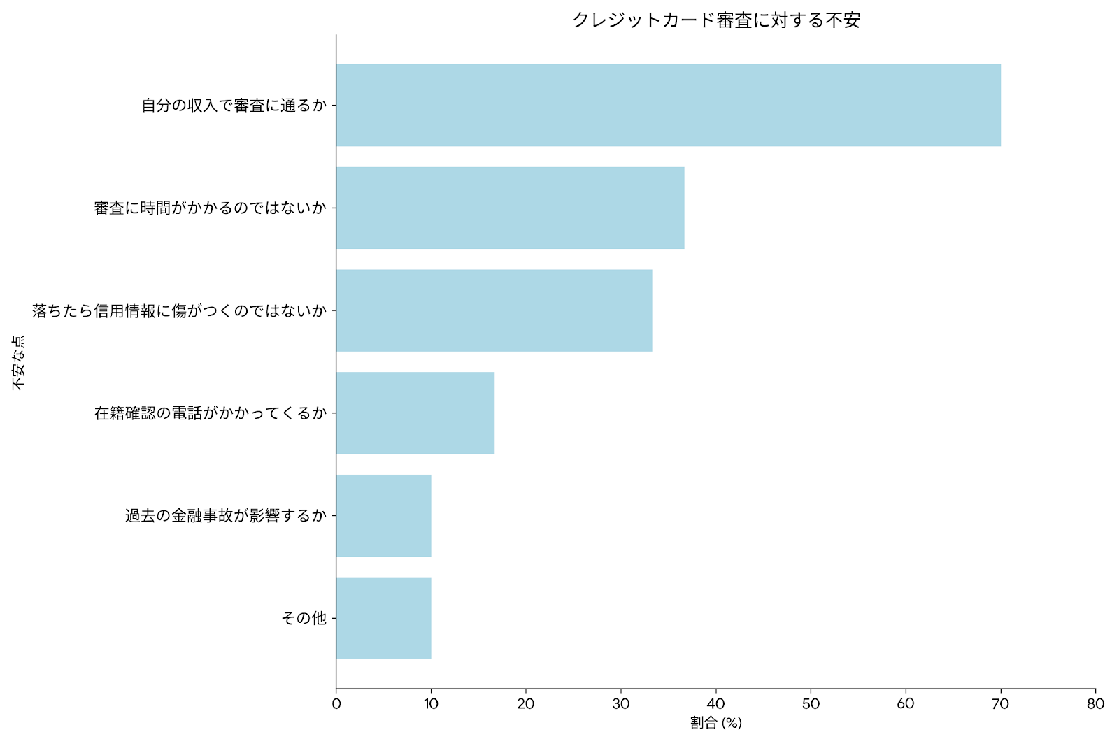 クレジットカード審査に対する不安