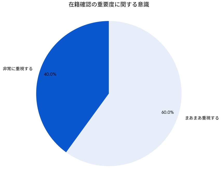 在籍確認の重要度に関する意識