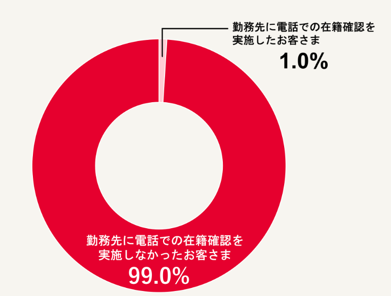 アイフルでは99％以上の利用者が在籍確認がなかった
