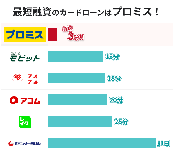最短融資のカードローンはプロミス