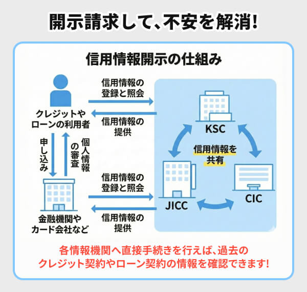 信用情報が不安なら開示請求をして解消しておく