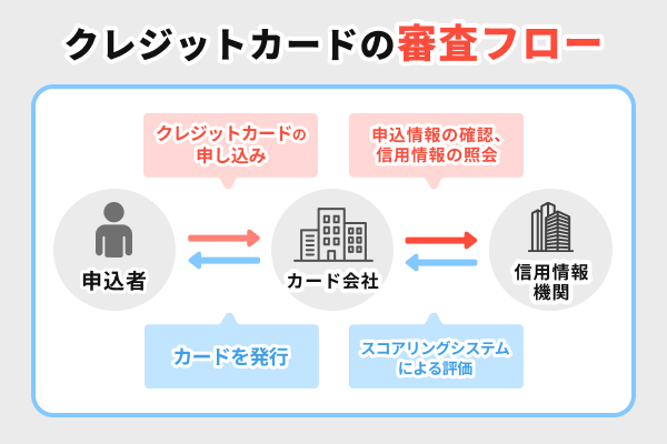 クレジットカードの審査の内容とスコアリングシステムについて