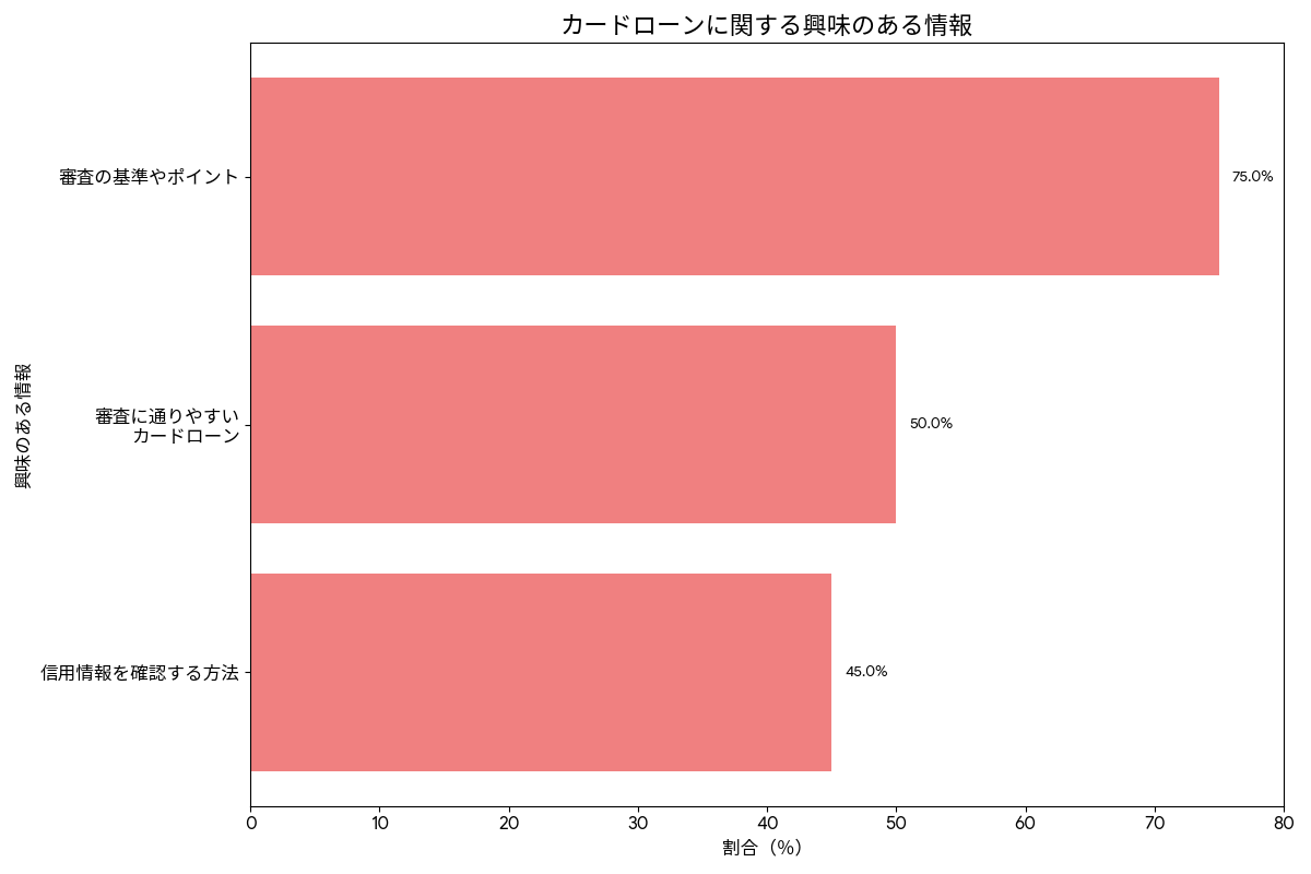カードローンに関する興味のある情報