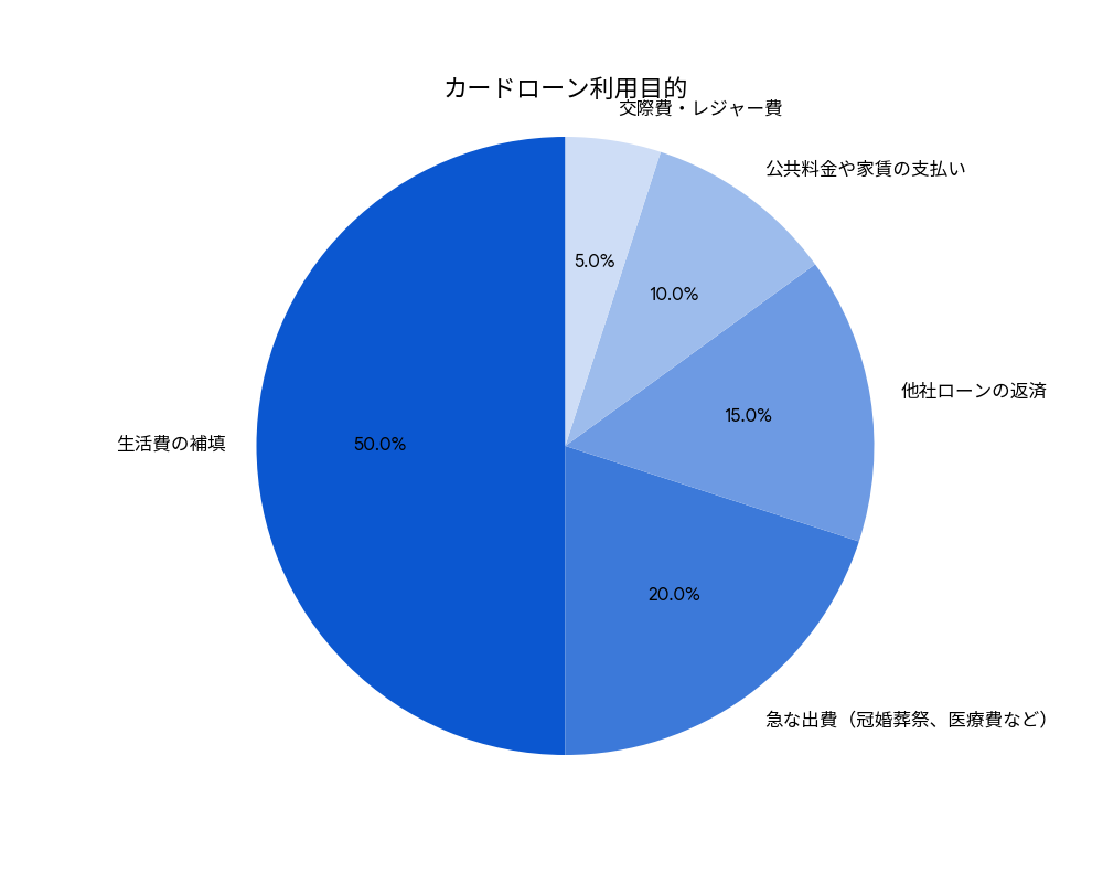 カードローン利用目的