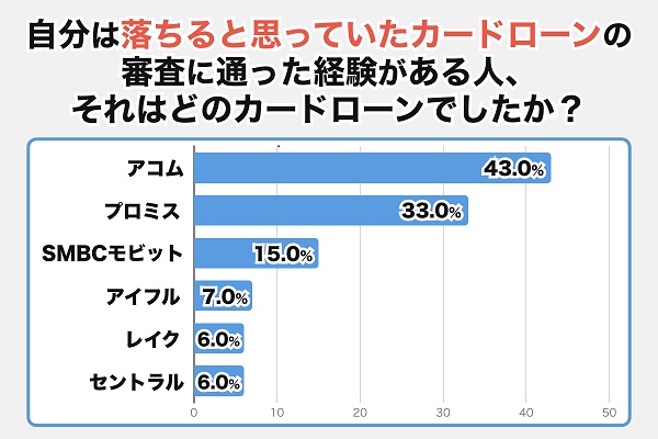 自分は落ちると思っていたカードローンの審査に通った経験がある人