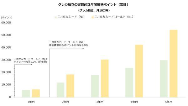 クレカ積立の実質的な年間獲得ポイント