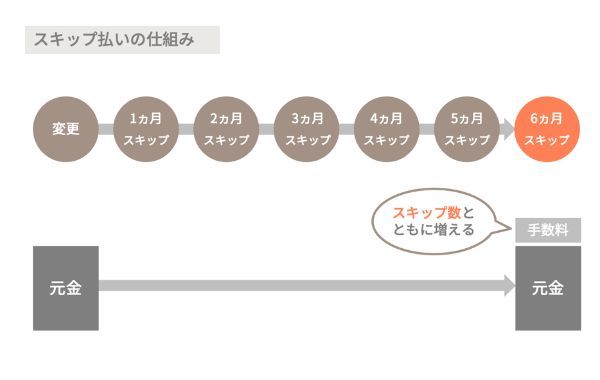 スキップ払いの仕組み